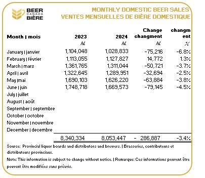 SALES STATISTICS – DOMESTIC – Beer Canada